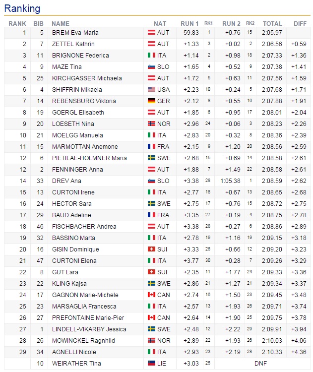 zeny vysledky obrak aspen