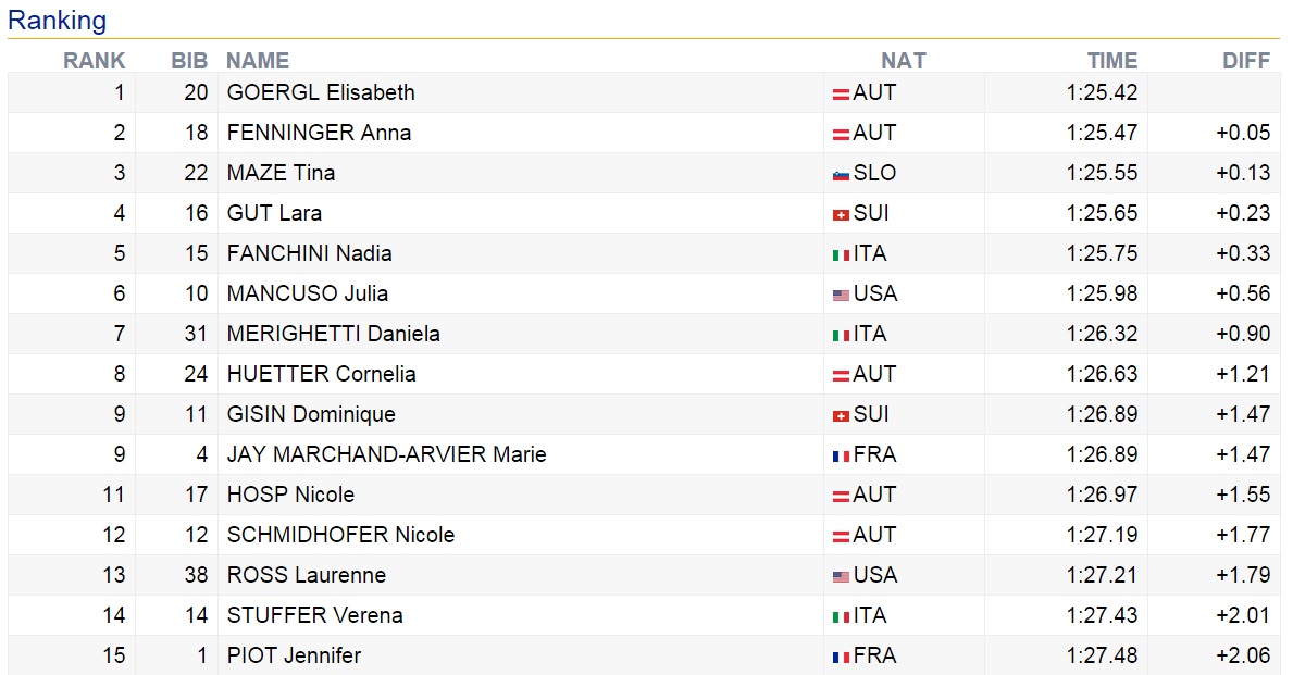 vysledky zeny super g