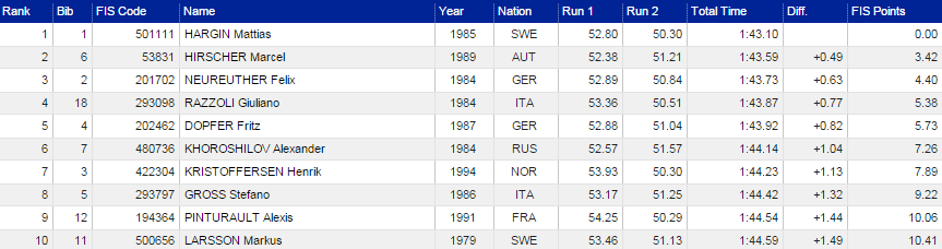 top10kitzbuhelslalomhargin
