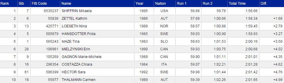 top10zenyzahrebslalom