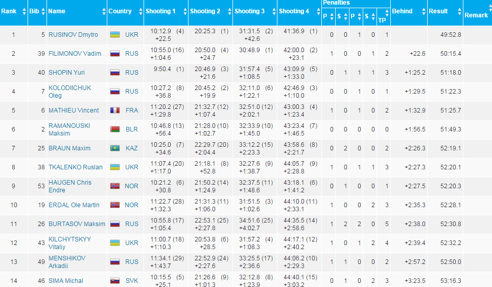 univysledkymuzivytrvalostne20km
