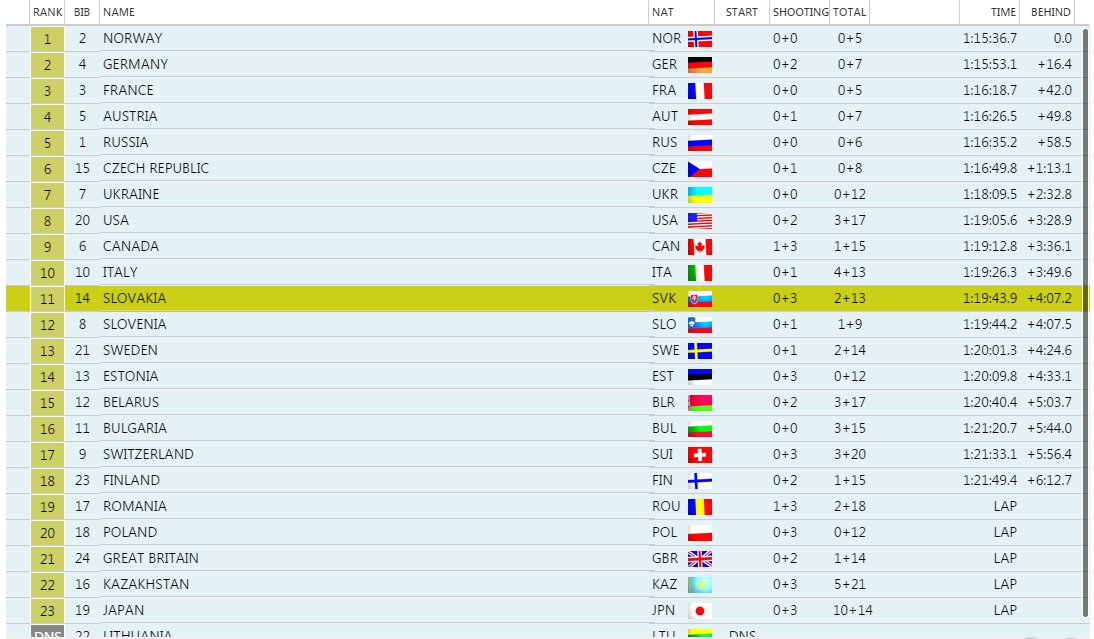 vysledky stafeta anterselva