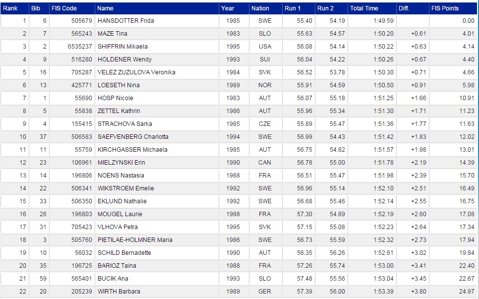 vysledky zeny flachau