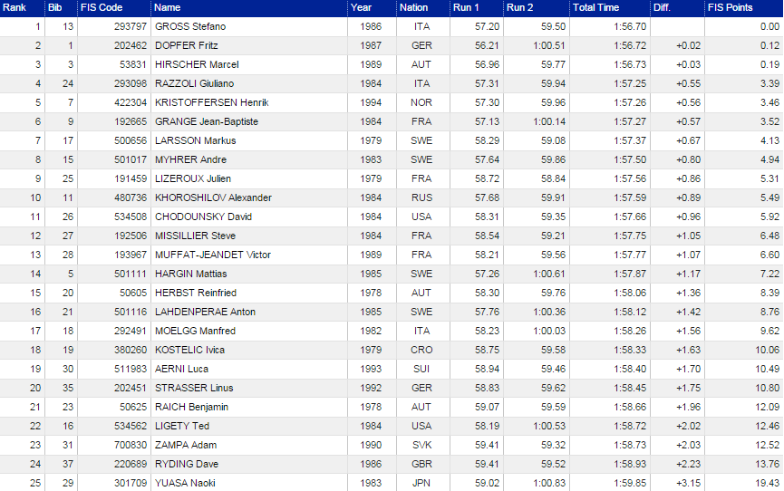 vysledkyadelbodenslalommuzizampa4