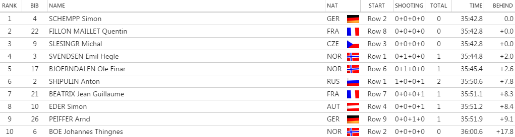 vysledkymasakmuziruhpoldingstrhujuci finis