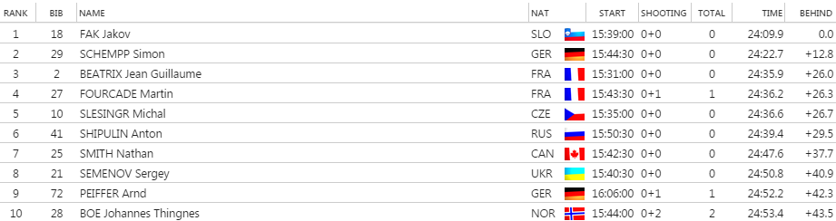vysledkymuzinmnmsprint2015