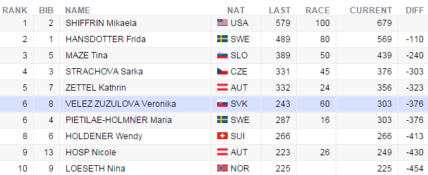 hodnotenieslalomzeny1415