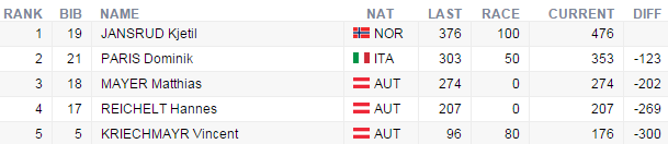 top5supergpokvitfjelli