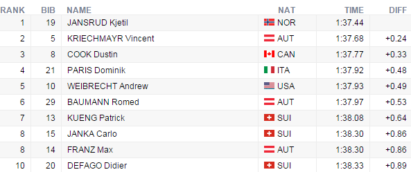 vysledkysupergkvitfjell